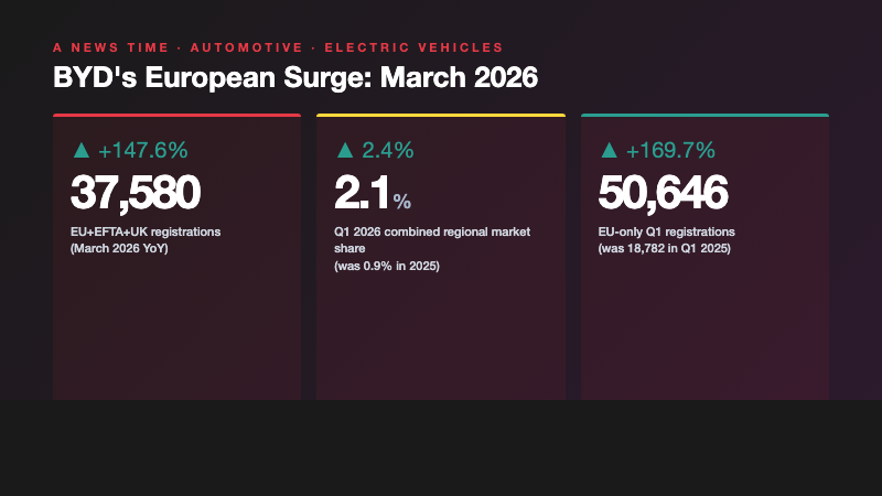 Stats showing BYD 37,580 March EU registrations up 147 percent year over year, 2.1 percent Q1 market share, and 50,646 EU only Q1 registrations