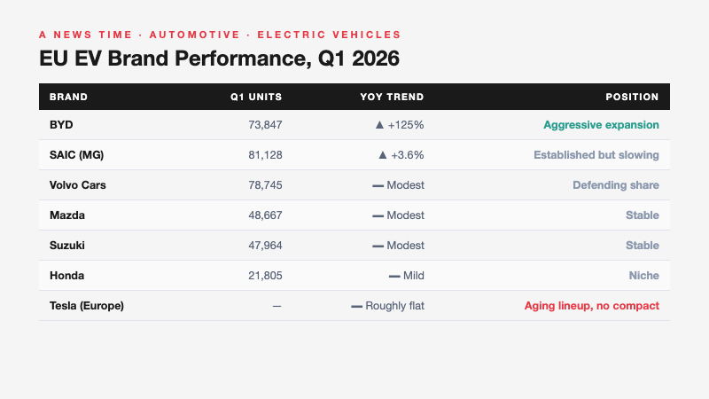 Table of European EV brand performance in Q1 2026 showing BYD SAIC Volvo Mazda Suzuki Honda and Tesla year over year trends