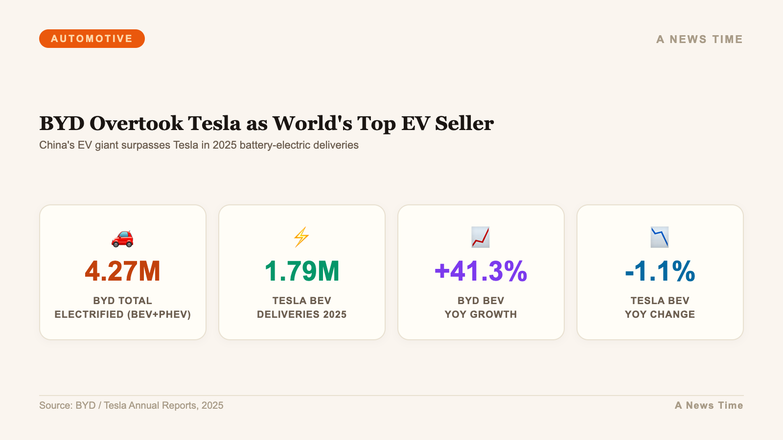 Statistics comparing BYD and Tesla total electric vehicle deliveries in 2025 fiscal year