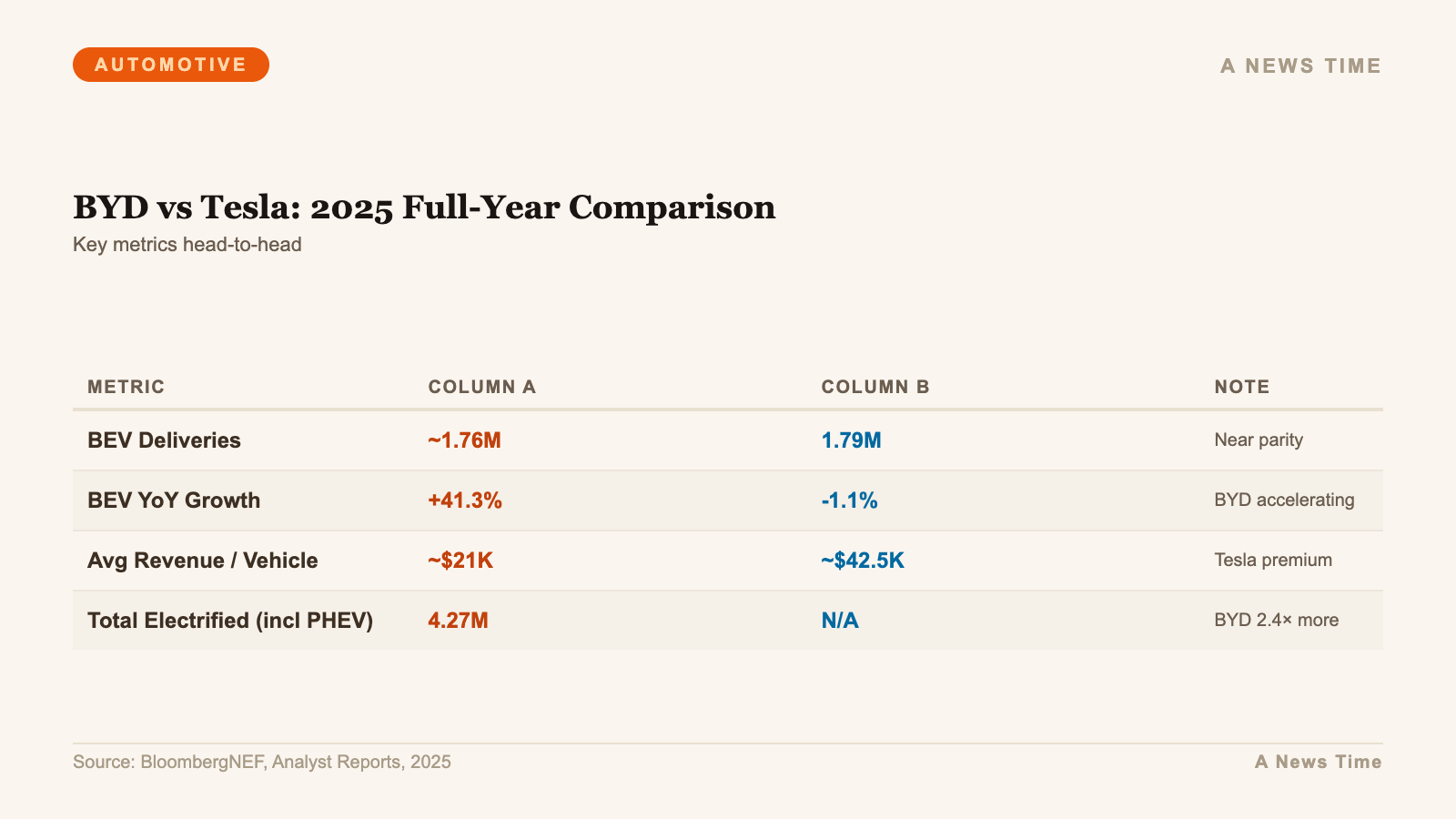 Comparison table showing BYD versus Tesla key metrics head to head for 2025