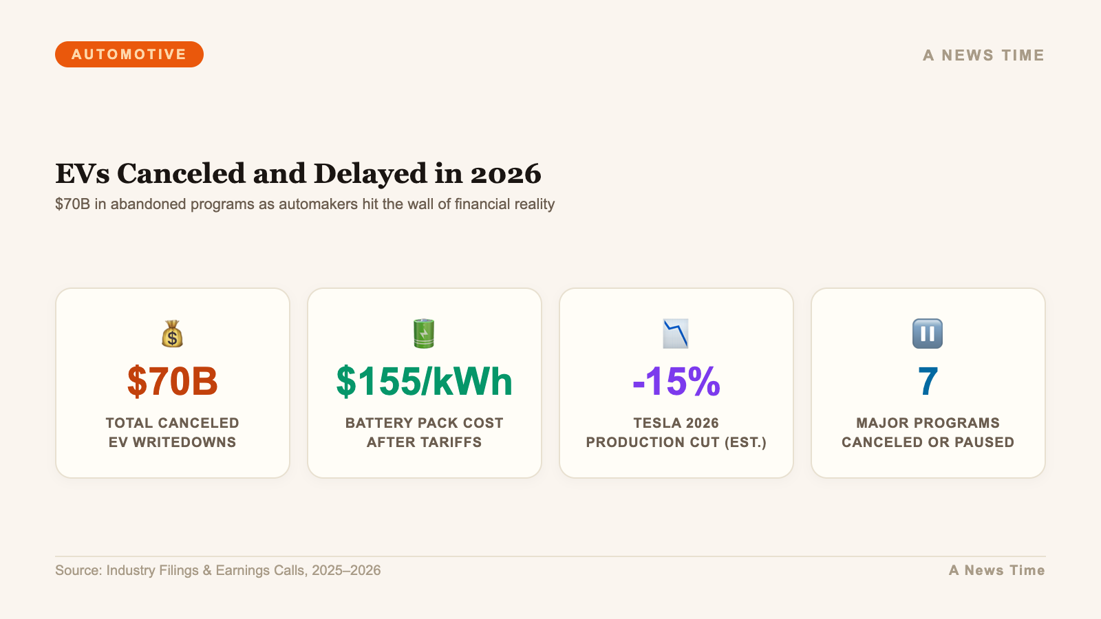 Key statistics on seventy billion dollars in EV program cancellations and battery cost reversal