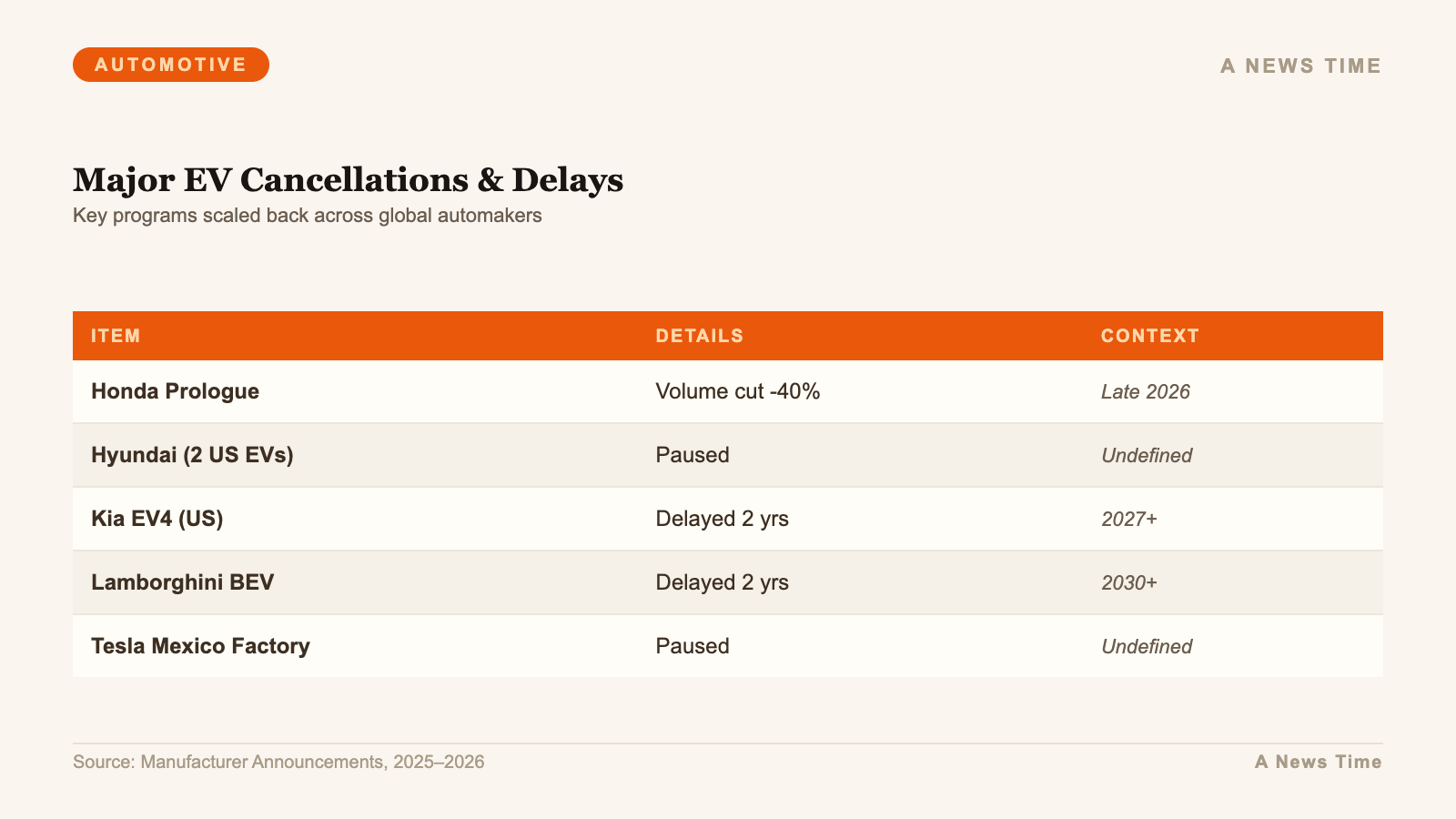 Table listing major EV programs canceled or delayed by automakers in 2025 and 2026