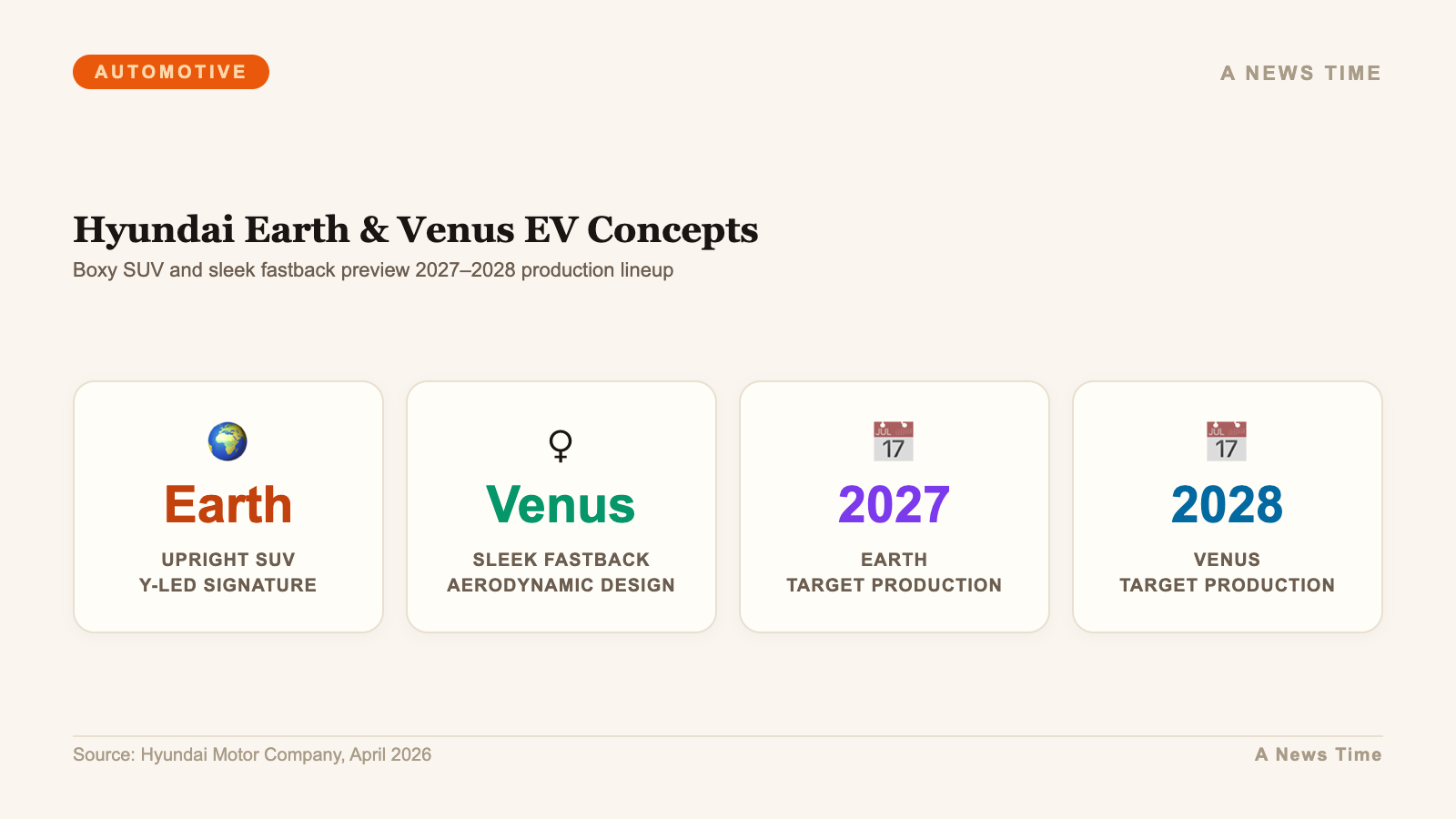 Four data points comparing Hyundai Earth boxy SUV and Venus fastback EV concept specifications