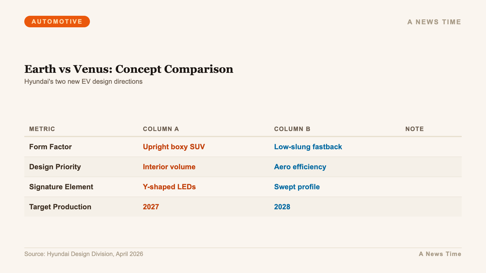 Side by side comparison of Hyundai Earth versus Venus concept design priorities and timelines