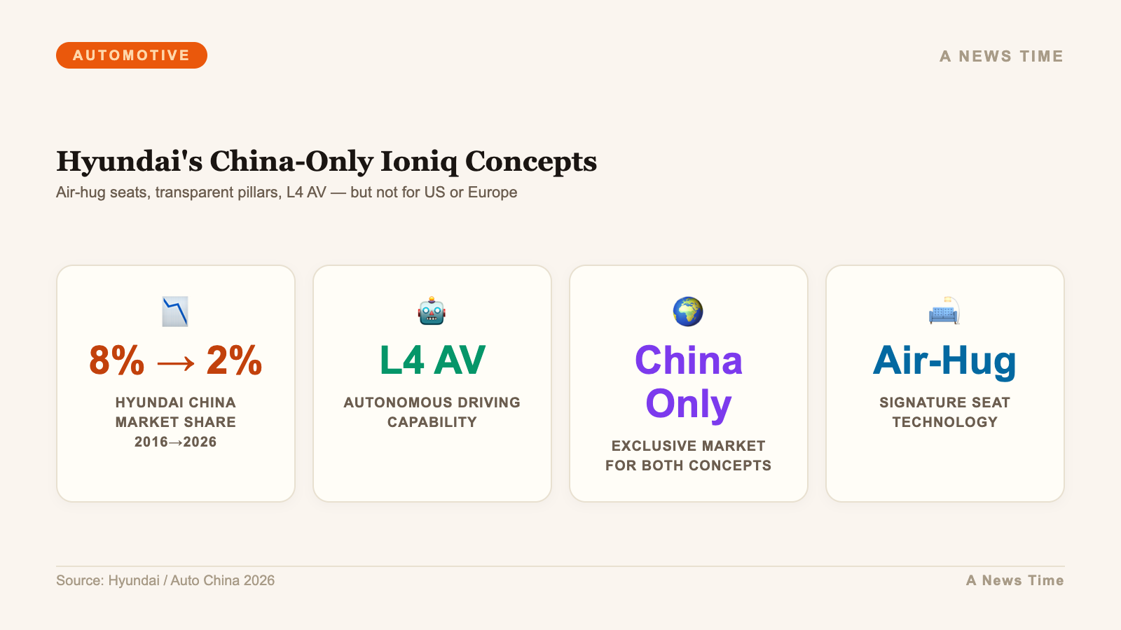 Statistics on Hyundai China market share collapse from eight percent in 2016 to two percent in 2026