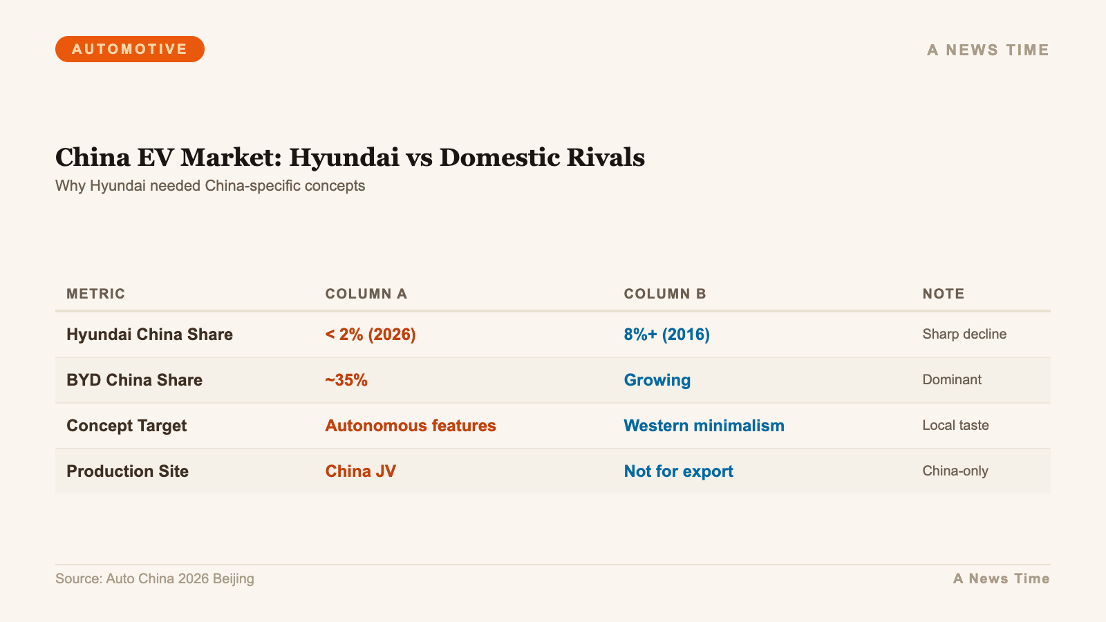 Comparison table contrasting Hyundai China concepts against domestic competitor positioning
