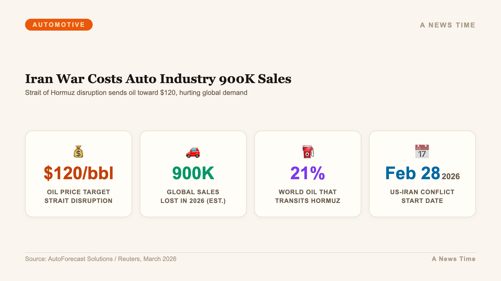 Key data points showing Iran war oil shock pushing crude toward 120 dollars and 900K sales lost