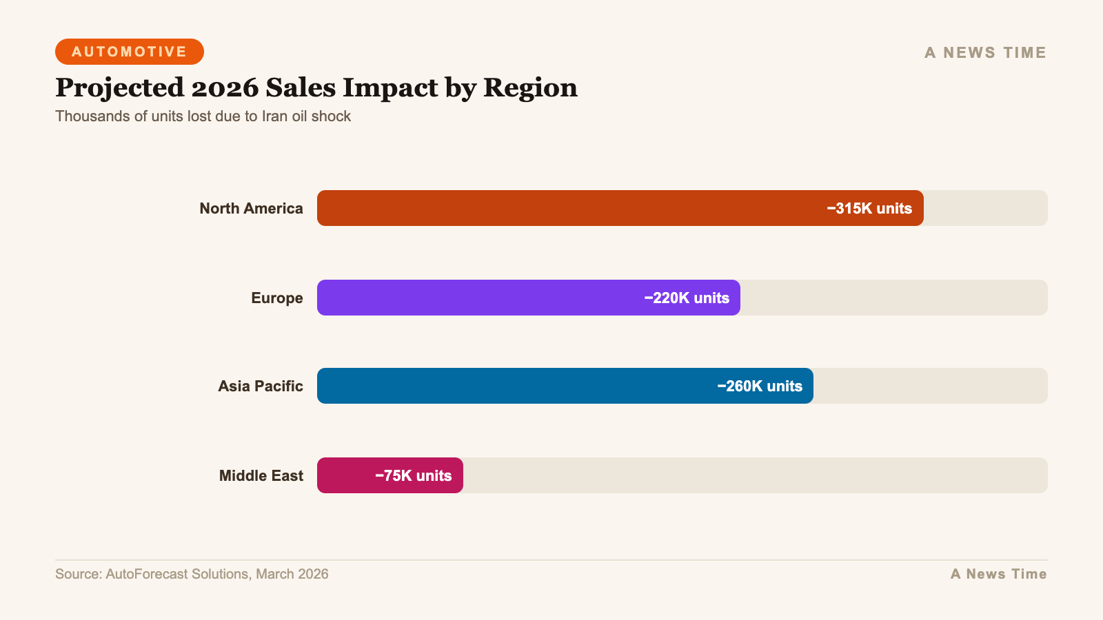Bar chart showing projected 2026 vehicle sales losses by global region from the Iran oil shock