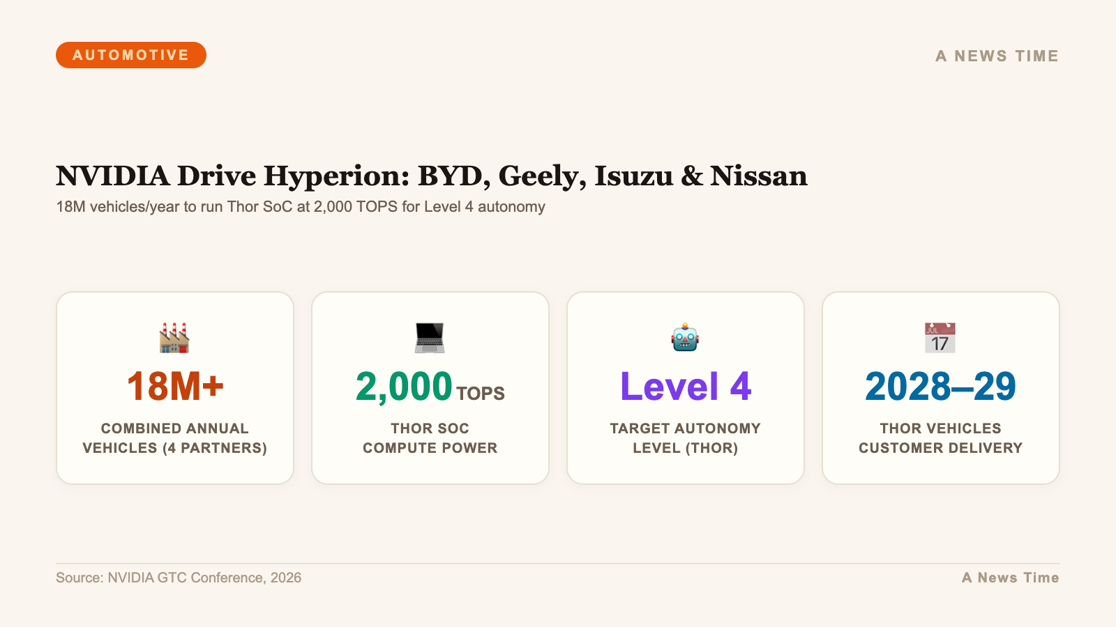 NVIDIA Drive Hyperion stats showing 2000 TOPS Thor compute and 18 million vehicle partner reach