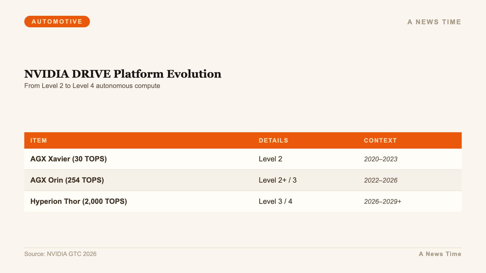 Table showing NVIDIA autonomous driving platform evolution from 30 TOPS to 2000 TOPS