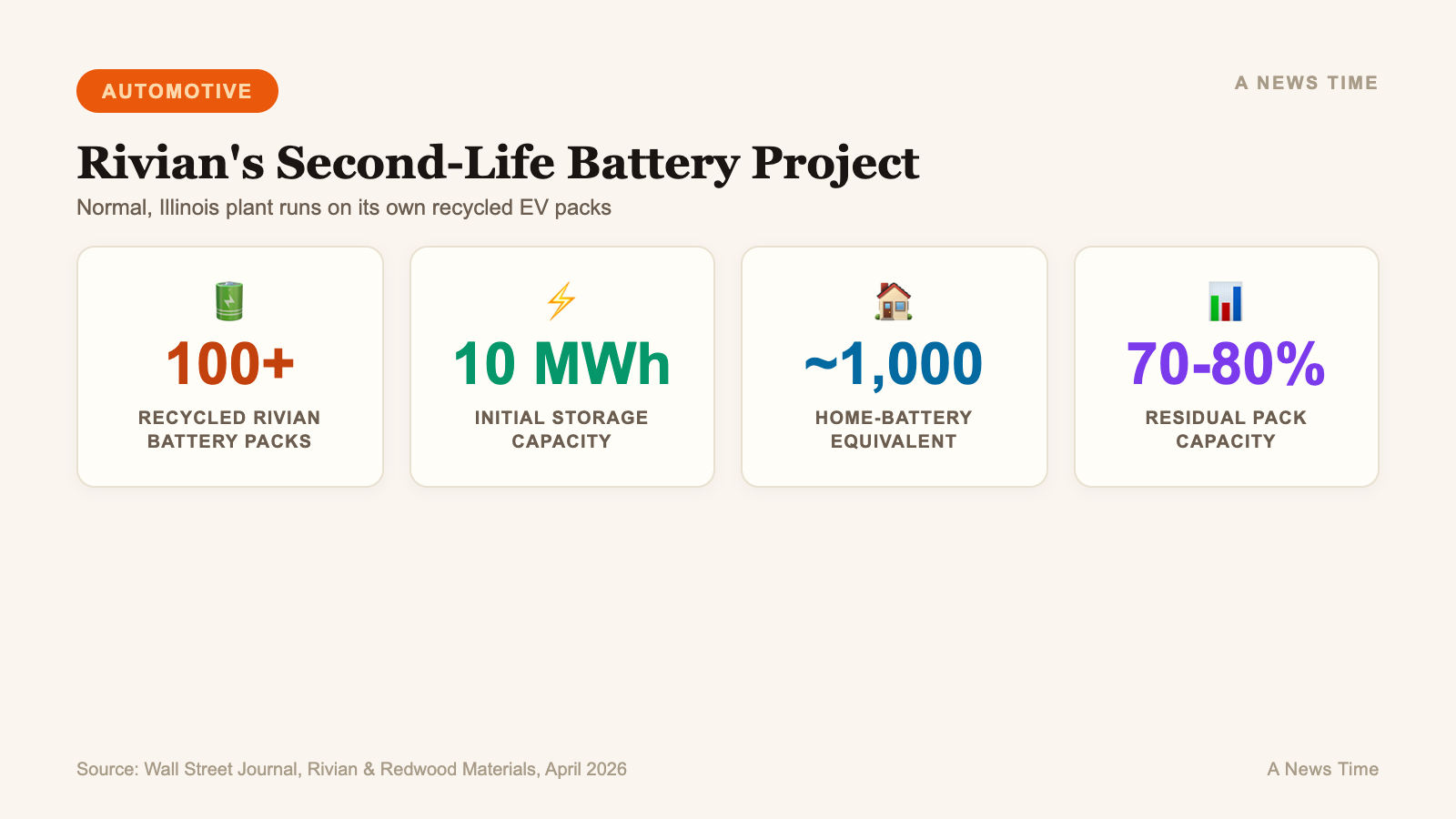 Rivian second-life battery project numbers showing 100 packs and 10 megawatt-hours of storage capacity