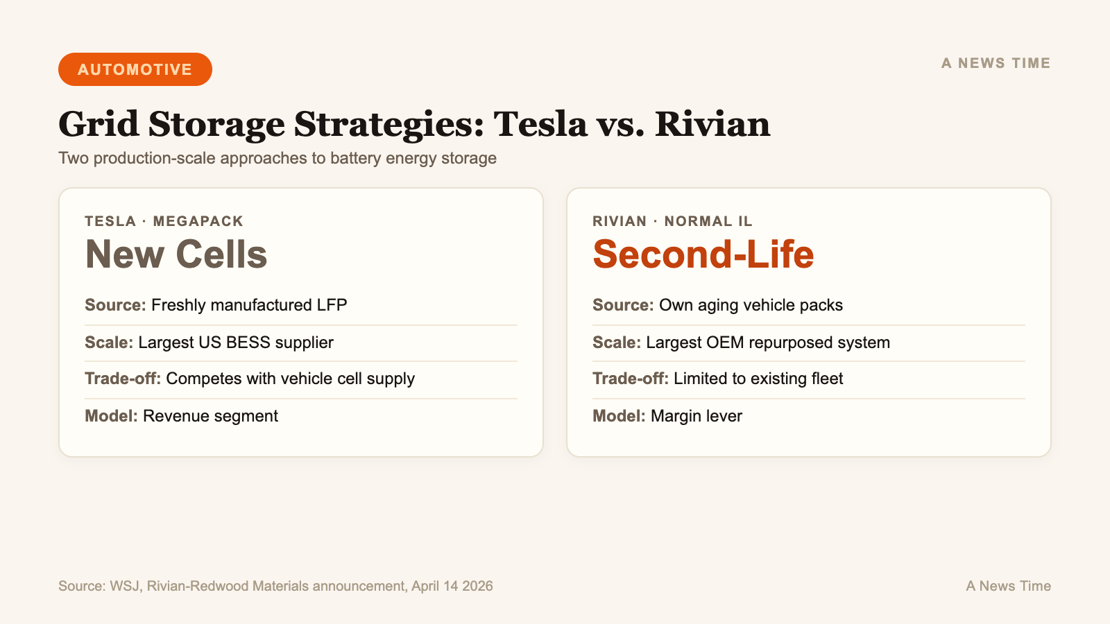 Tesla Megapack versus Rivian second-life grid storage comparison new cells versus recycled EV packs
