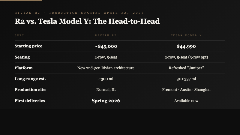 Comparison table showing Rivian R2 and Tesla Model Y side by side on starting price, seating, platform, estimated range, production site, and first deliveries
