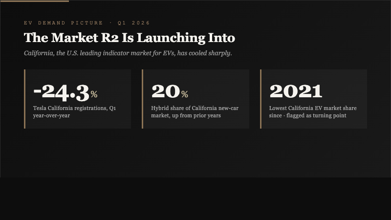 Stats card showing Tesla California registrations down 24.3 percent in Q1 2026, hybrid vehicles now 20 percent of California new-car market, and EV market share at its lowest since 2021