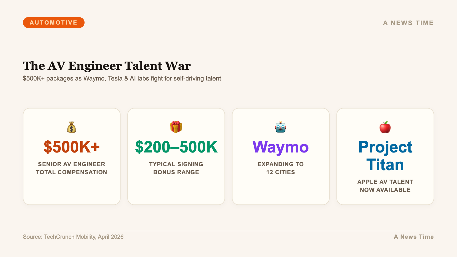 AV engineer compensation stats showing 500K total packages and 200K to 500K signing bonuses