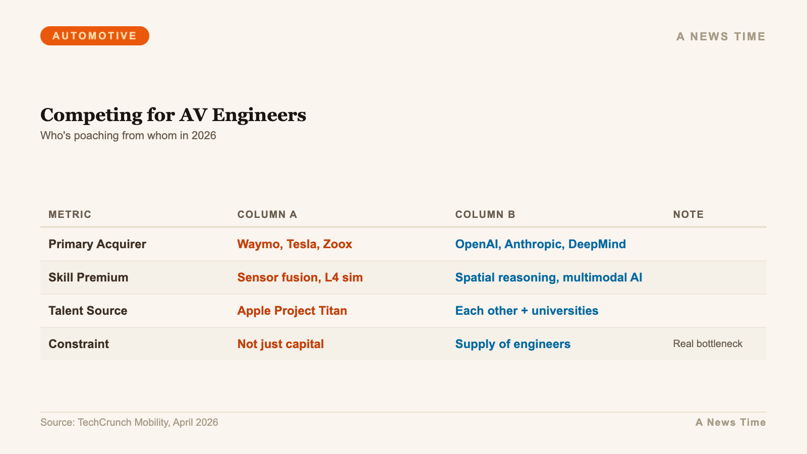 Comparison showing who is poaching autonomous vehicle engineers from whom in 2026
