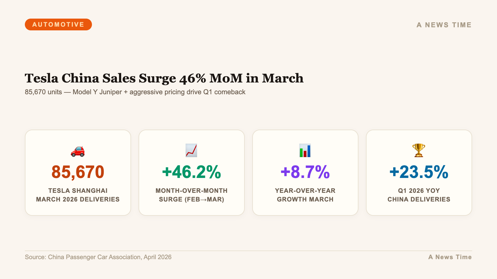 Tesla Shanghai delivery stats showing 85670 units and 46 percent month over month surge