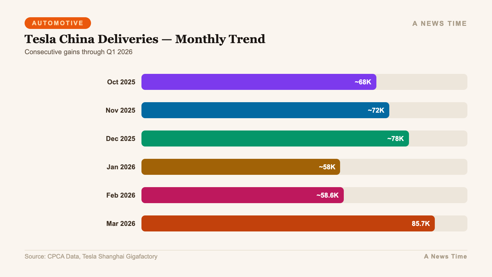 Bar chart showing Tesla China monthly delivery trend across October 2025 to March 2026