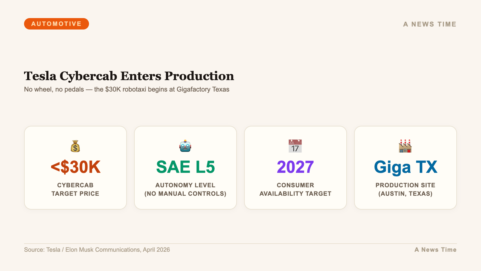 Key Cybercab specs including sub 30K price Level 5 autonomy and Gigafactory Texas production
