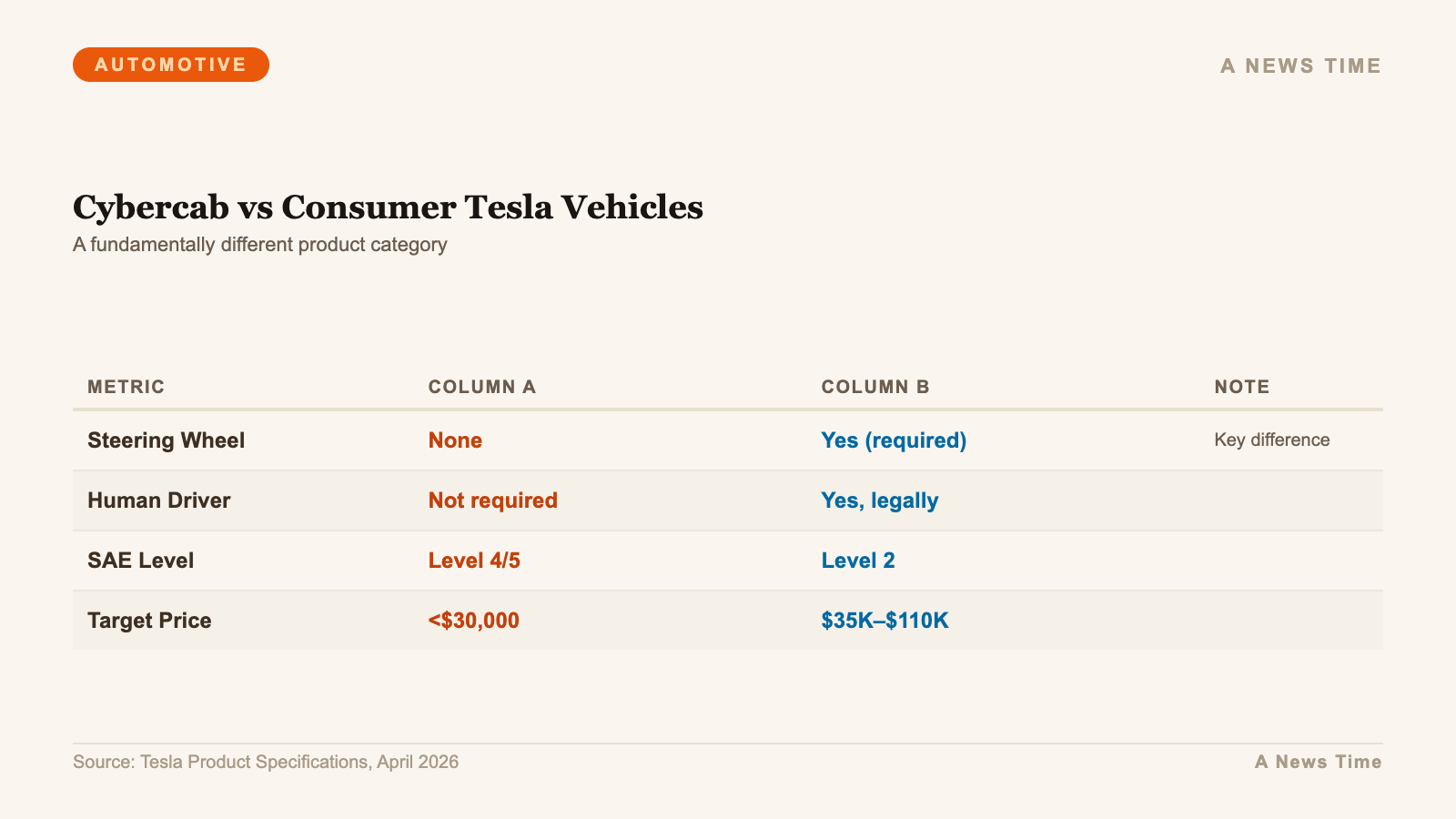 Feature comparison between Tesla Cybercab robotaxi and current consumer Tesla vehicle lineup
