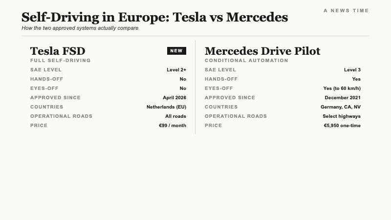 Side by side comparison of Tesla FSD and Mercedes Drive Pilot across SAE level, hands-off capability, approval countries, and pricing