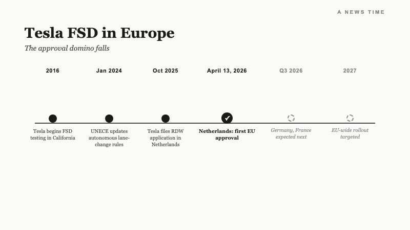 Horizontal timeline showing Tesla FSD milestones from 2016 California testing through 2027 EU-wide rollout targeted date