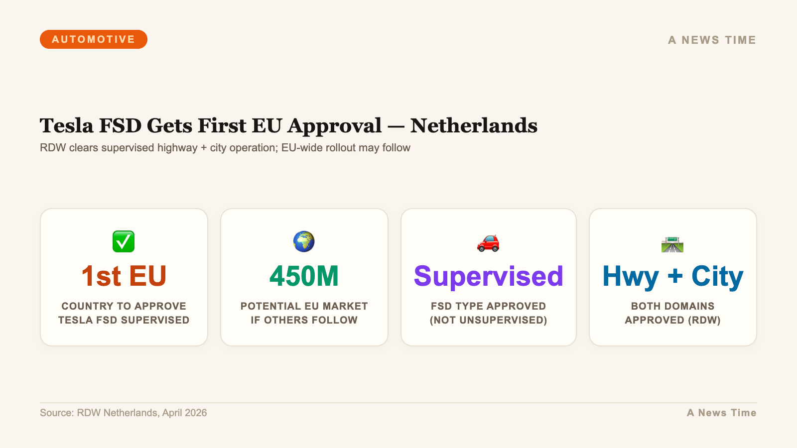 Netherlands RDW approval statistics for Tesla FSD Supervised covering highway and city streets