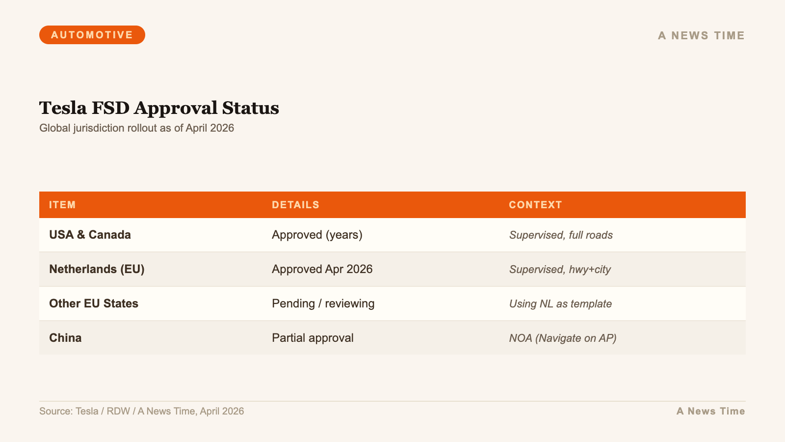 Table showing Tesla FSD approval status across US Canada Netherlands and other global regions