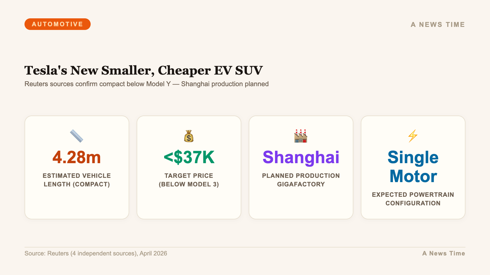 Specs for Tesla compact SUV showing 4.28 meter length sub 37K price and Shanghai production plan
