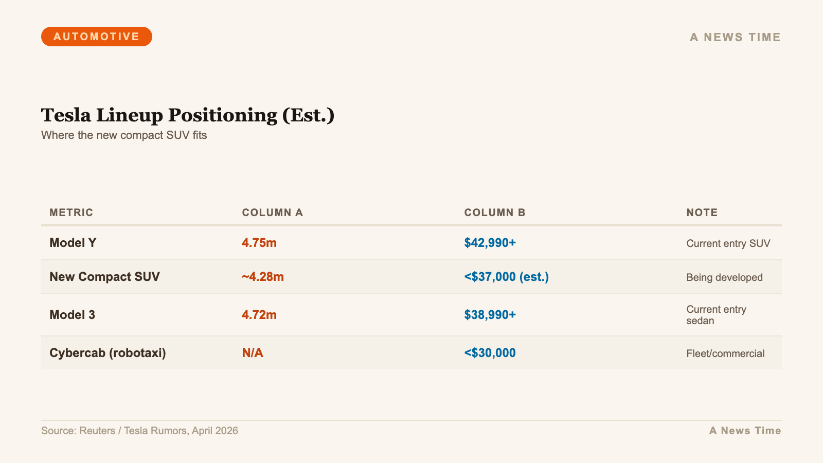 Lineup positioning chart placing Tesla compact SUV below Model Y and Model 3 in price hierarchy