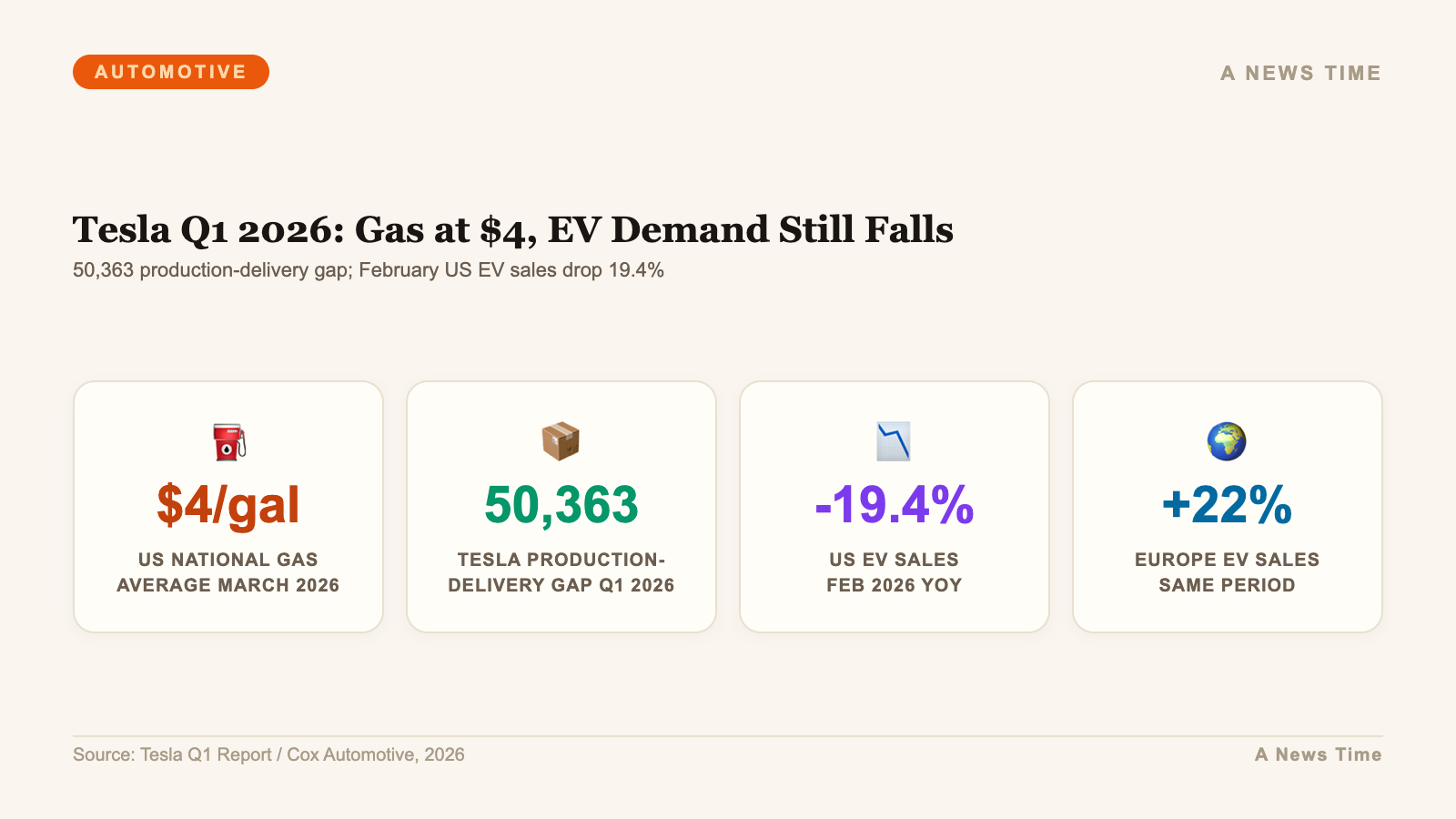 Tesla Q1 2026 stats showing 50363 inventory gap and February US EV sales down 19.4 percent