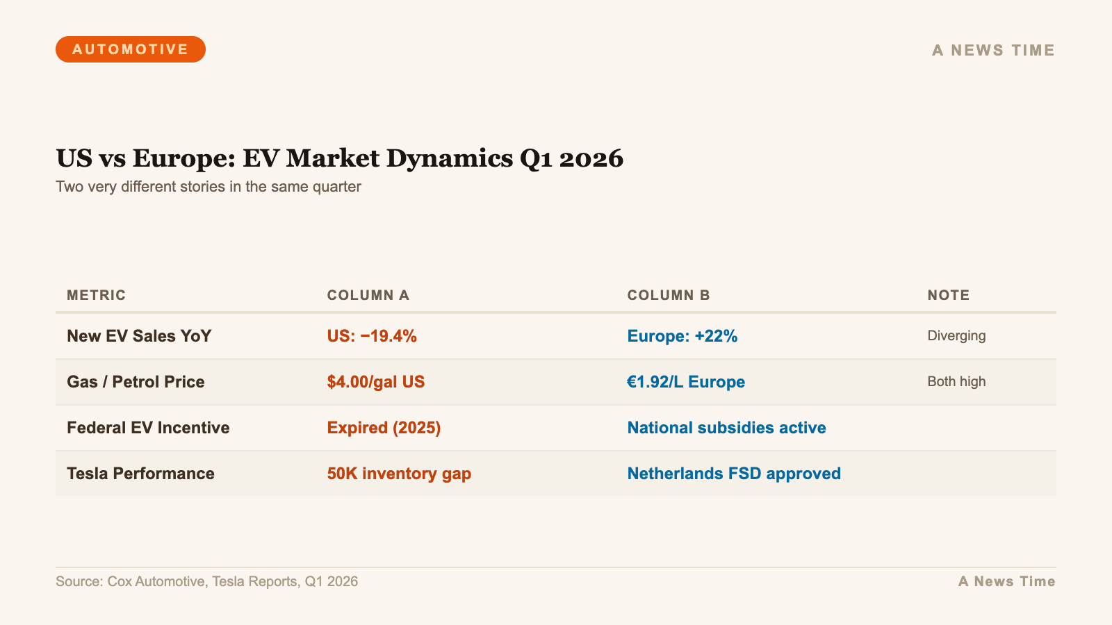 Comparison of US versus Europe EV market dynamics in Q1 2026 amid four dollar gas prices