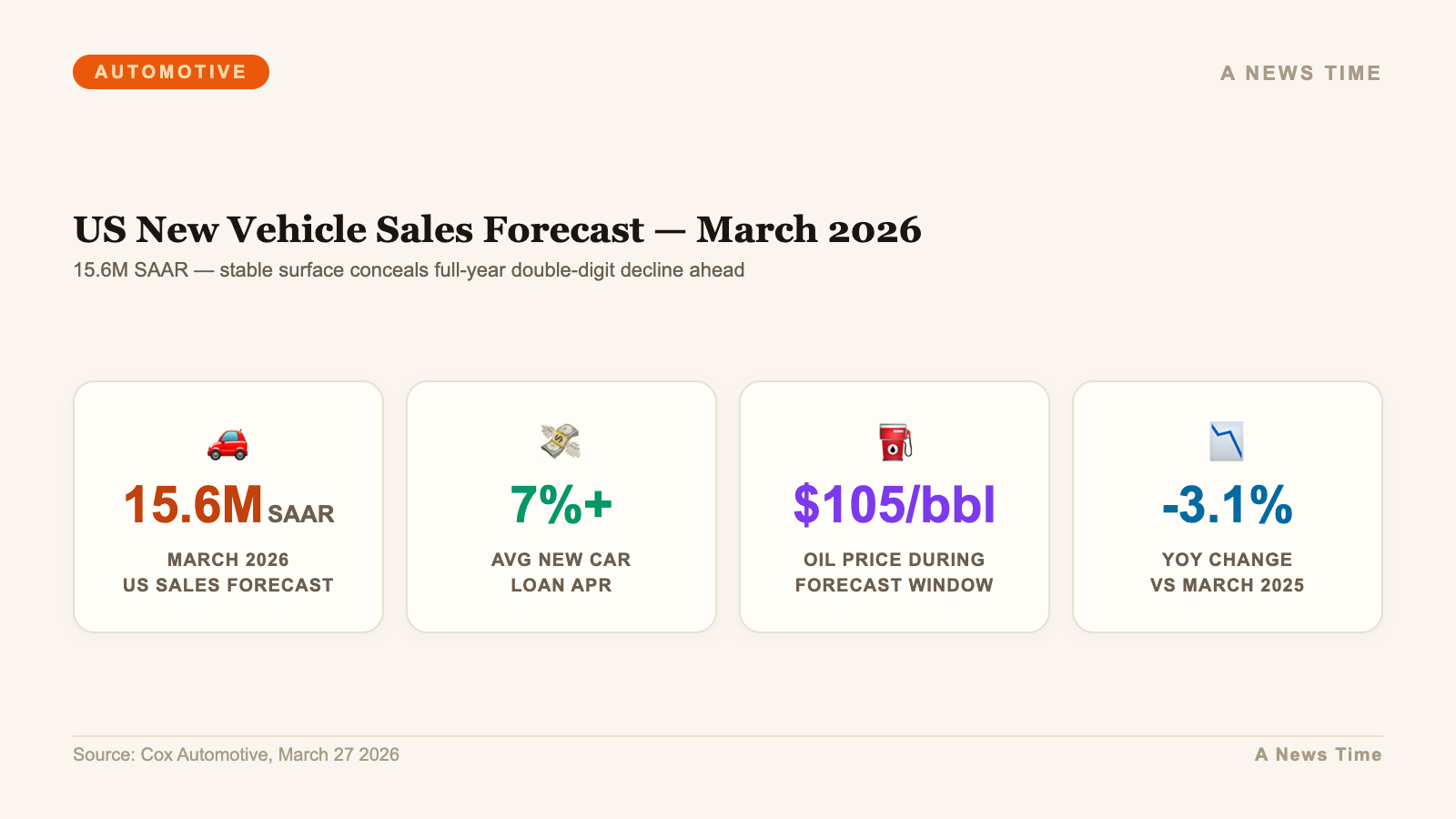 US market stats showing 15.6 million SAAR forecast with 7 percent loan rates and oil above 105
