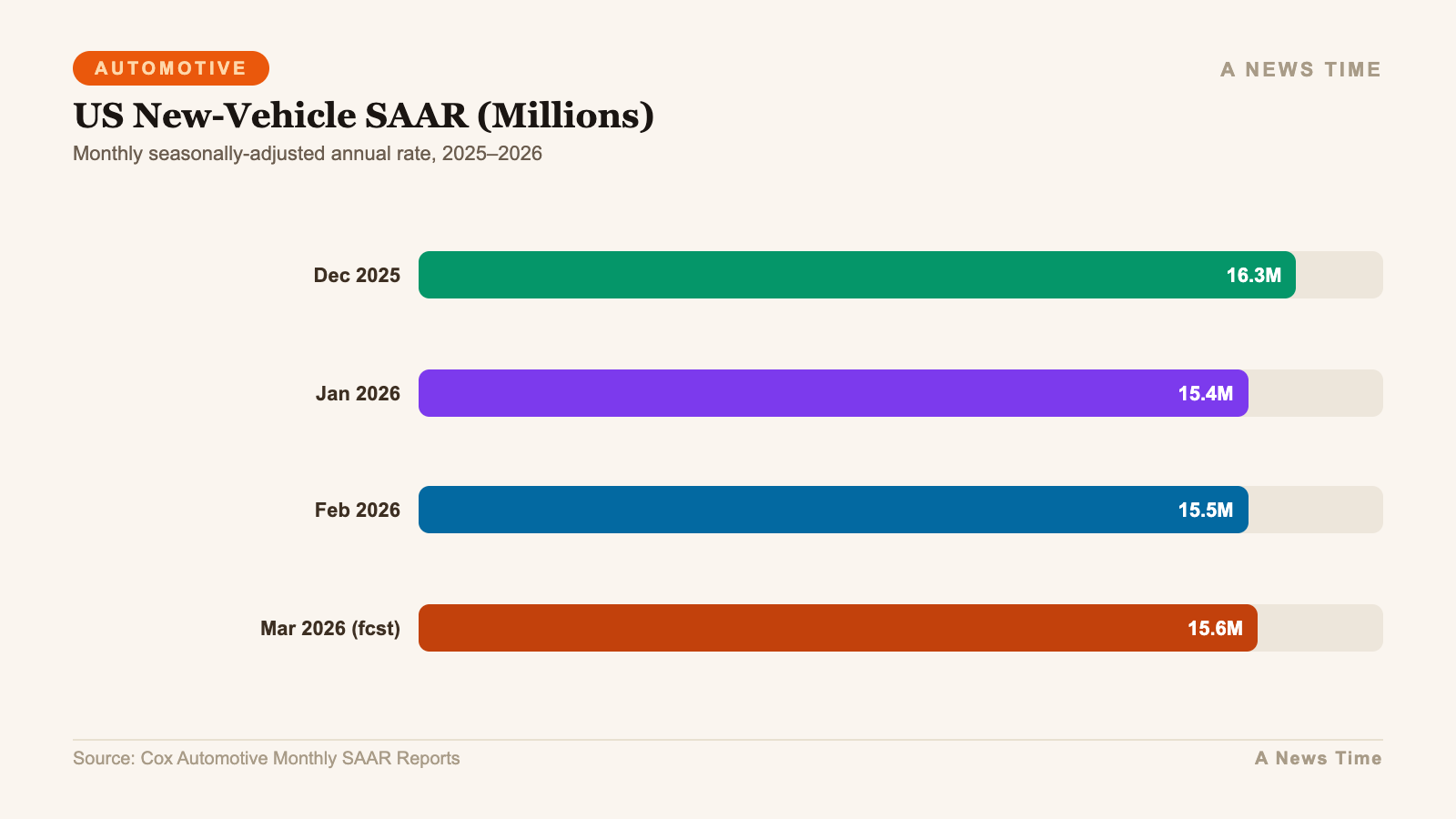 Bar chart of US new vehicle SAAR monthly trend from December 2025 through March 2026 forecast