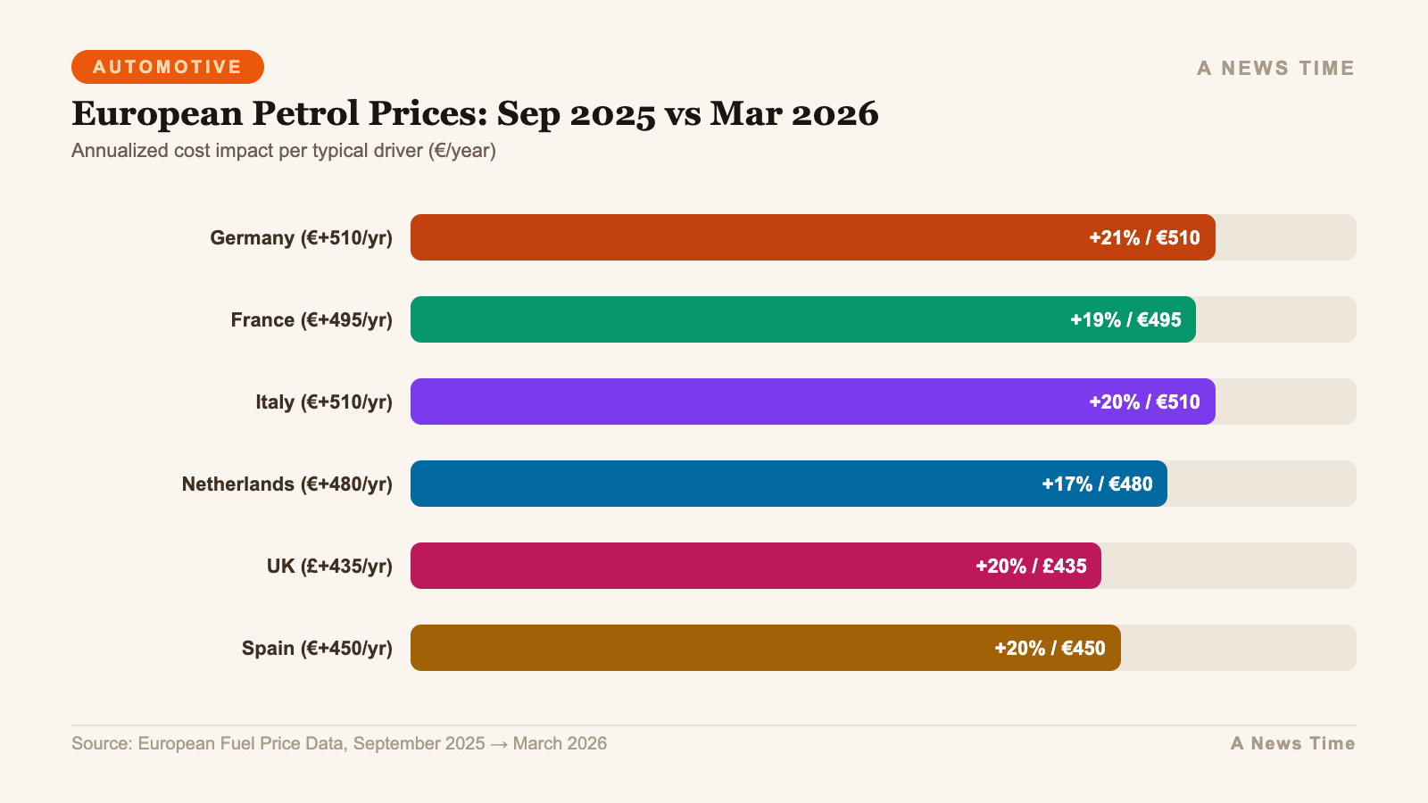 Bar chart showing annualized fuel cost increases per driver across six European countries in 2026