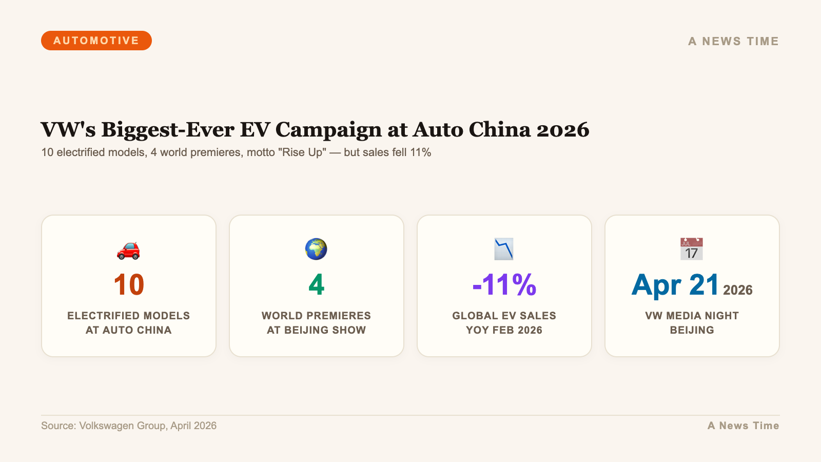VW Auto China 2026 stats showing 10 electrified models and four world premieres at Beijing show