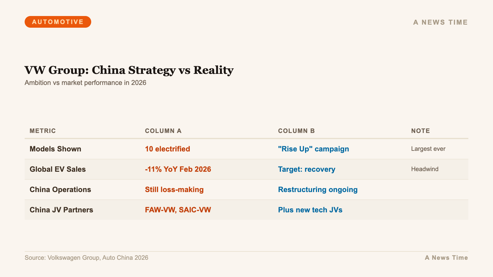 Comparison of Volkswagen Group China EV strategy ambitions against actual 2026 market performance