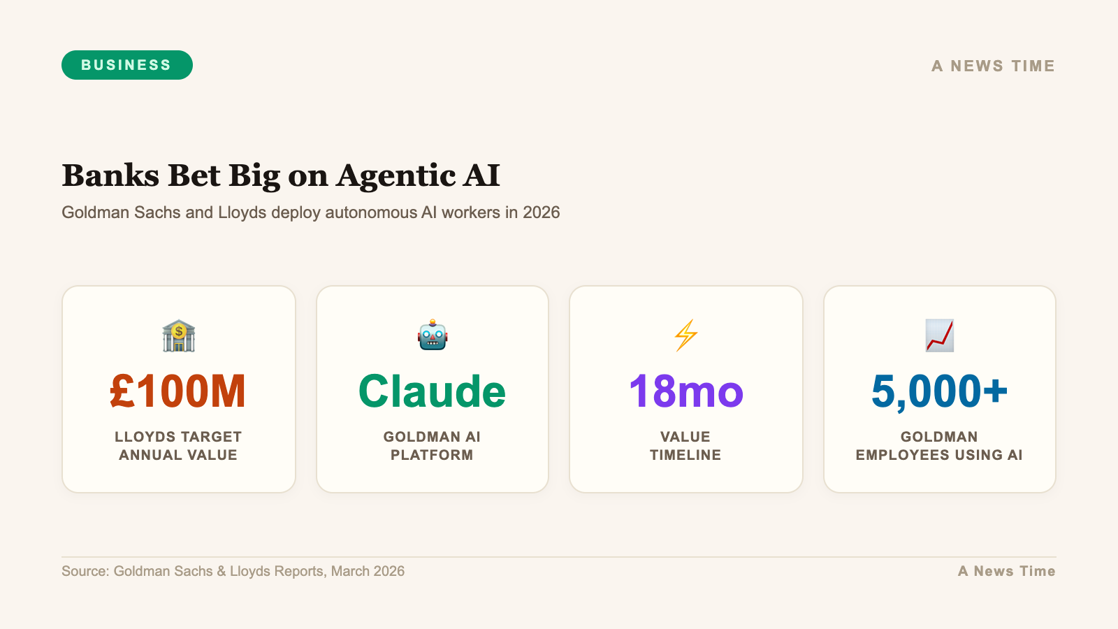 Infographic showing 78 percent of top banks testing AI agents Goldman leading trading Lloyds customer service and $4.2 billion industry spend