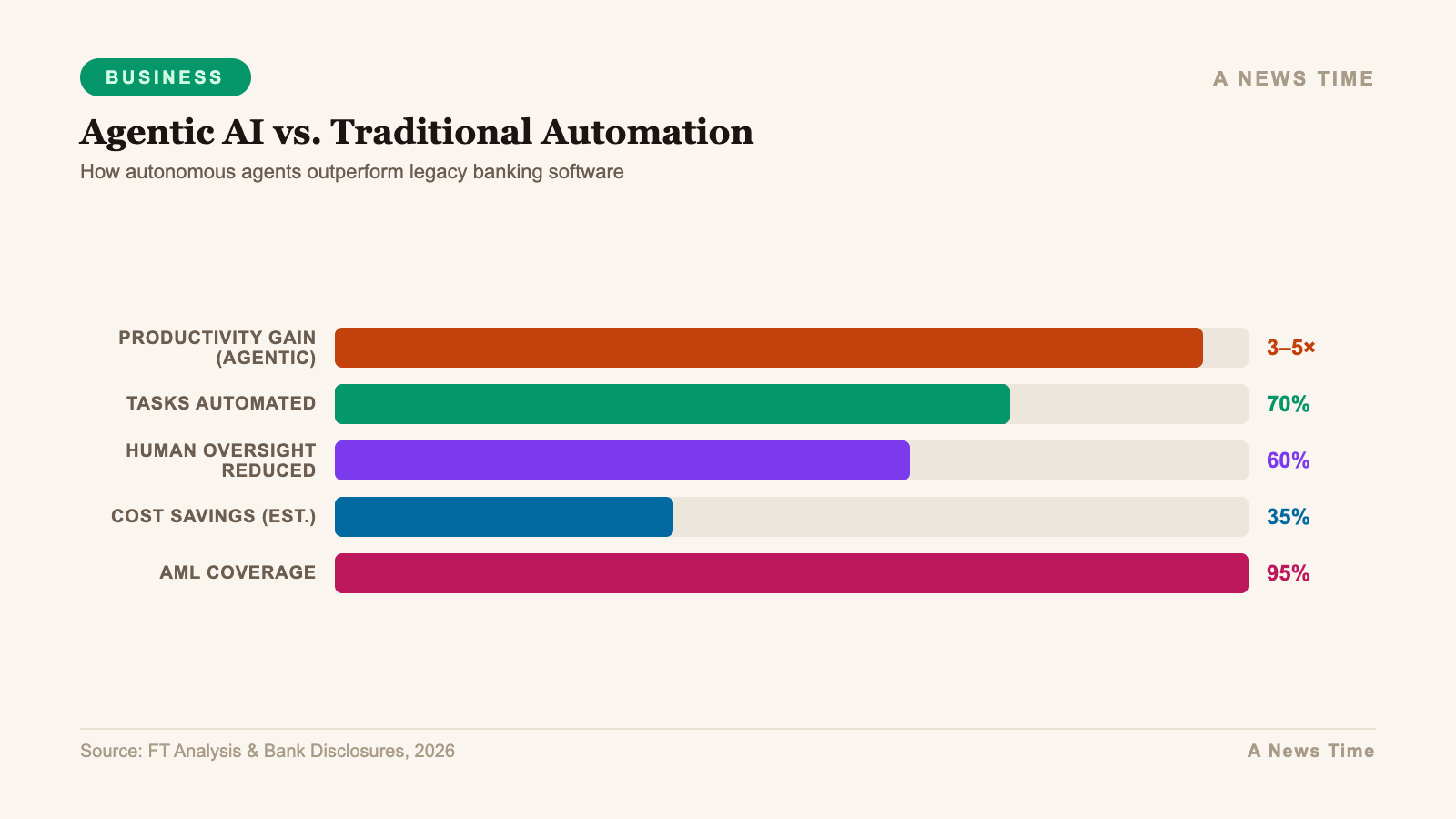 Business data infographic showing key statistics and market analysis for banks agentic ai goldman lloyds 2026