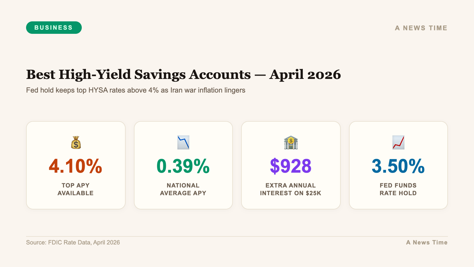 Comparison table of top high yield savings accounts for April 2026 showing Marcus Ally Discover and Capital One APYs