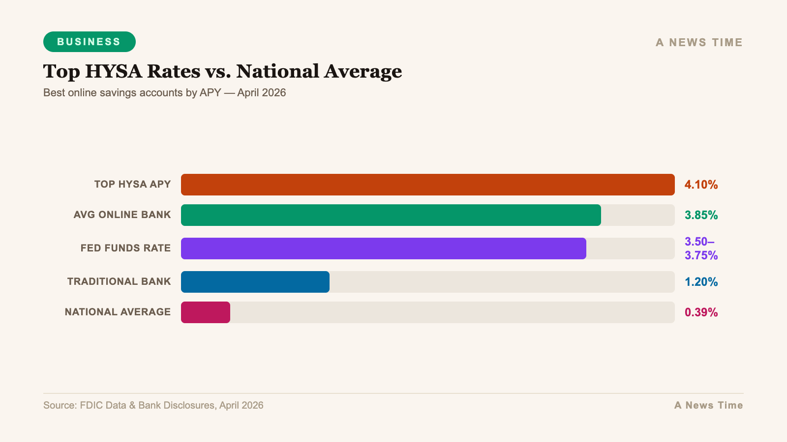 Business data infographic showing key statistics and market analysis for best high yield savings accounts april 2026