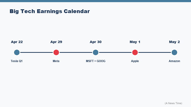 Calendar and financial data graphic showing Meta Microsoft Alphabet Amazon earnings dates and analyst revenue estimates for Q1 2026