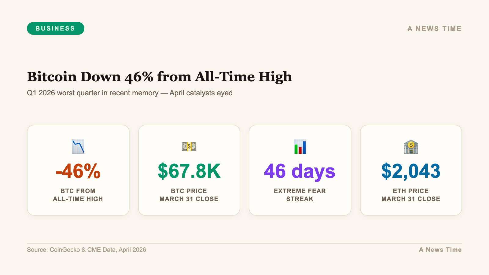 Infographic showing Bitcoin down 46 percent from all time high at approximately $72,000 versus $109,000 peak in April 2026