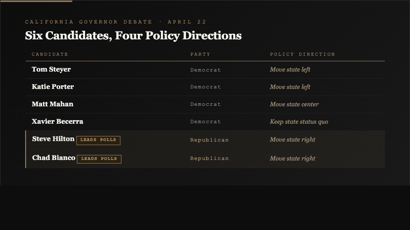 Policy positioning matrix for six California gubernatorial candidates showing Democrats and Republicans by left-center-right policy direction