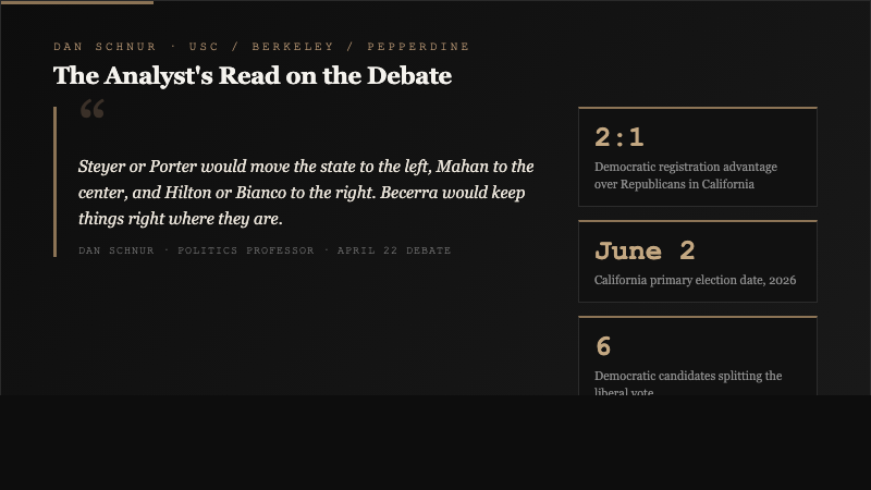 Pull quote card featuring USC politics professor Dan Schnur analysis of the California governor debate with supporting stats on Democratic registration and primary date
