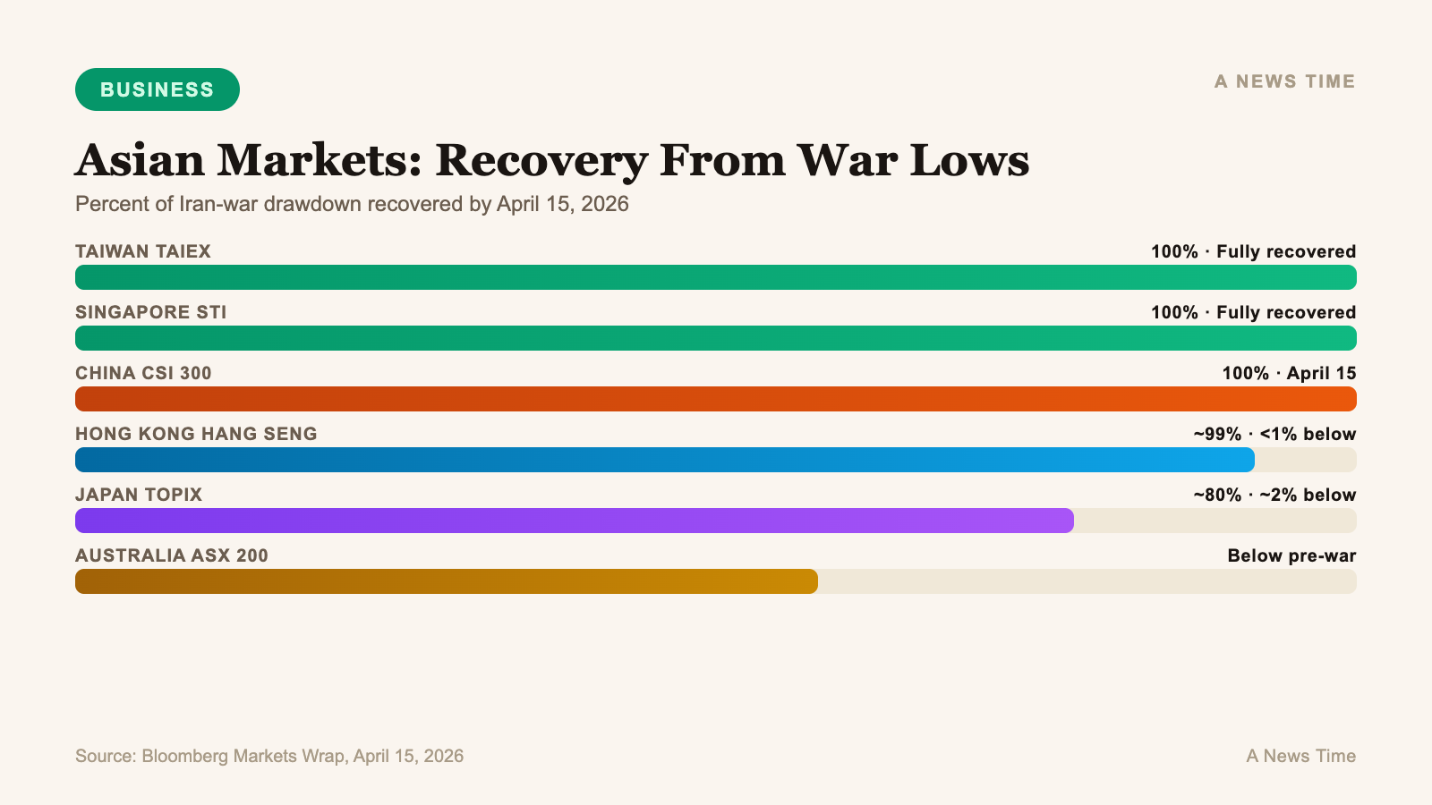 Asian market recovery status after Iran war showing Taiwan Singapore and CSI 300 fully recovered