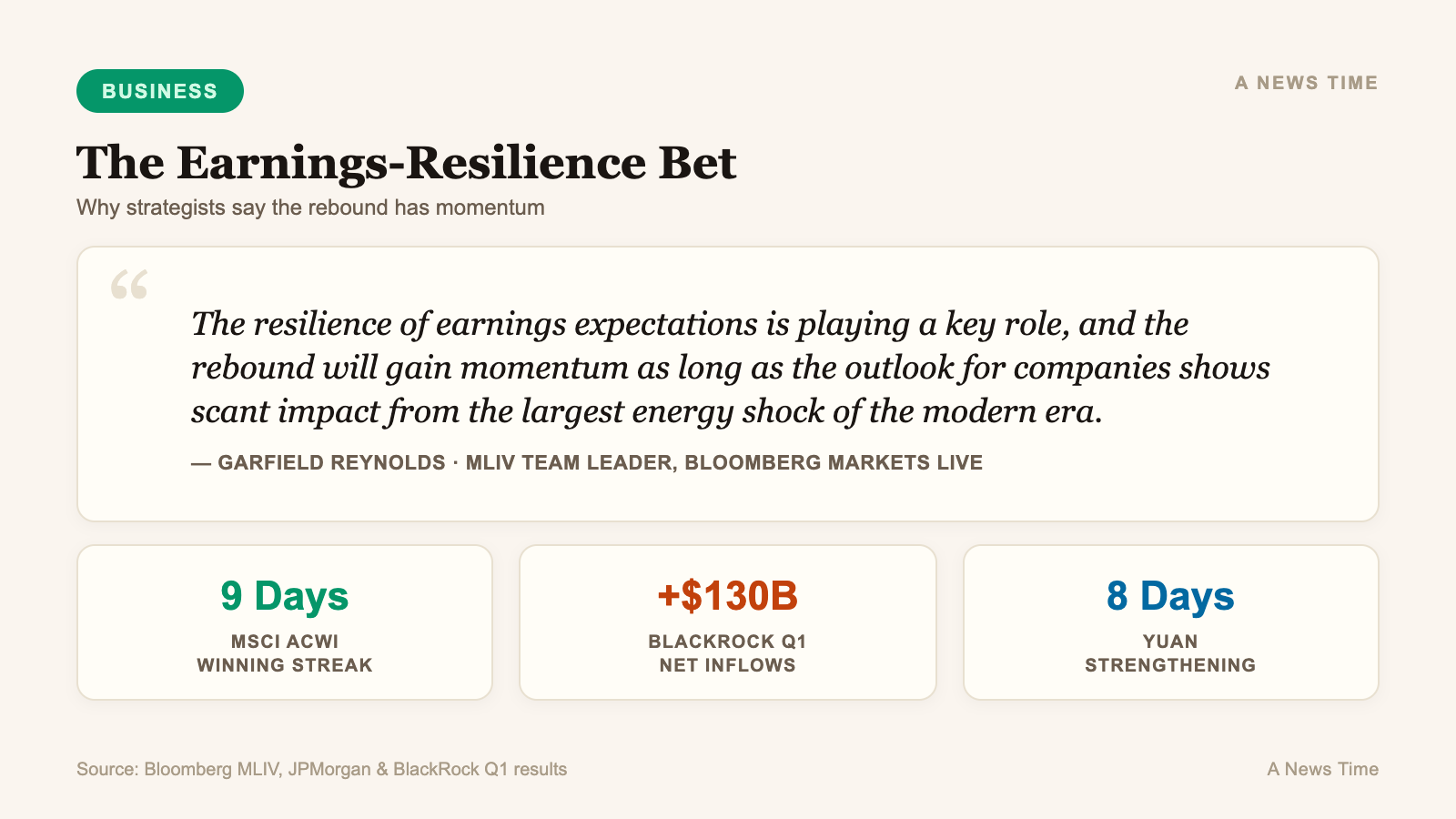 Bloomberg strategist quote on earnings resilience with nine session MSCI winning streak and BlackRock inflows