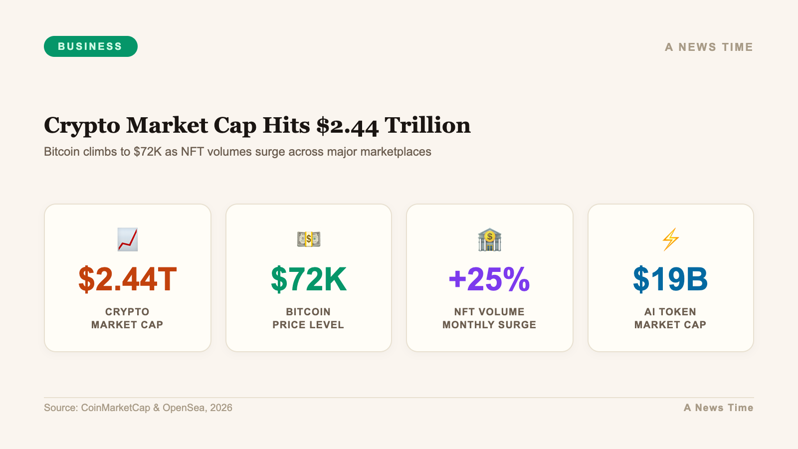Crypto market snapshot infographic showing $2.44 trillion total market cap Bitcoin at $72K Ethereum 1.82 percent gain and NFT sales surge