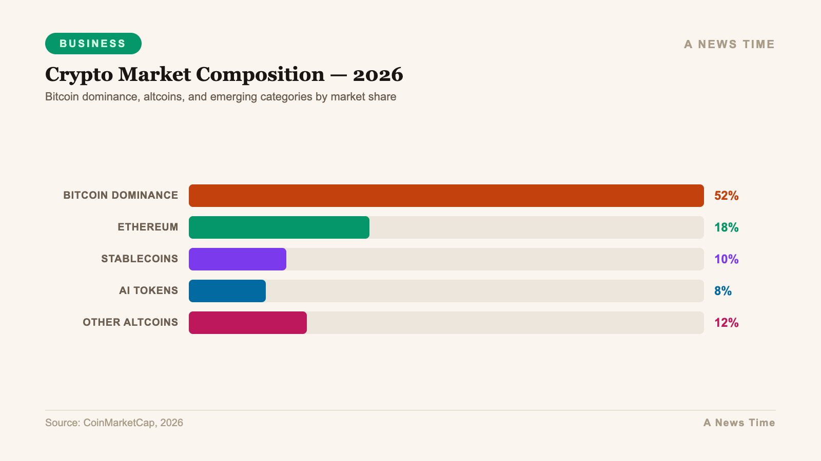 Business data infographic showing key statistics and market analysis for crypto market cap 2 44 trillion bitcoin 72k nft surge