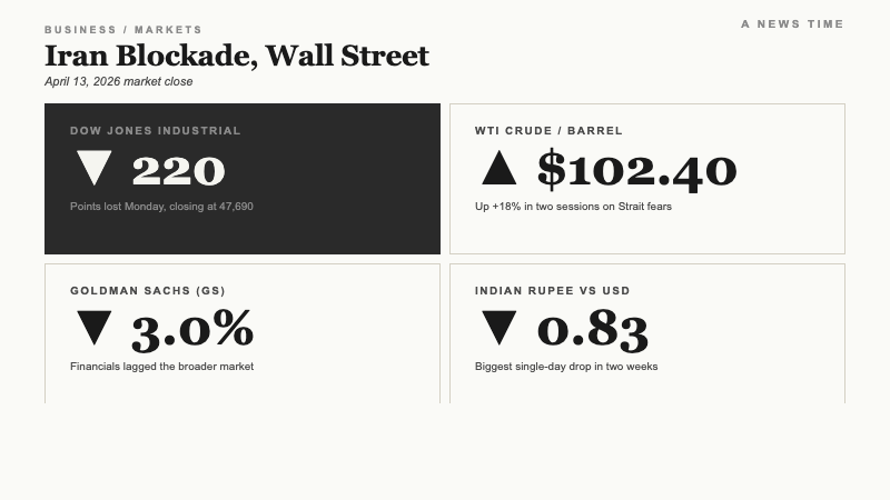 Stats card showing Dow down 220 points, WTI crude up to 102.40 dollars, Goldman Sachs down 3 percent, Indian rupee down 0.83 against dollar